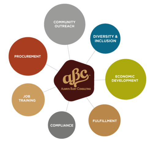 Chart of Always Busy Consulting's areas of service: community outreach, diversity and inclusion, procurement, economic development, job training, compliance and fulfillment